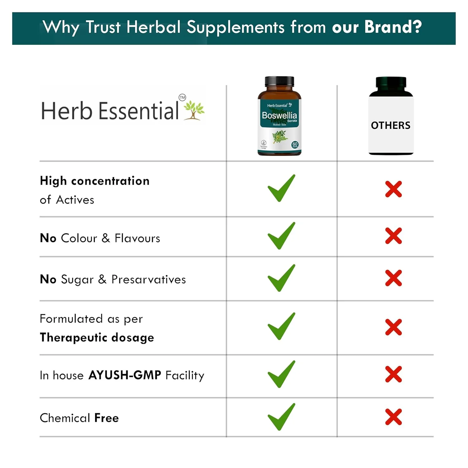Herb Essential Boswellia Bone & Joint Wellness 500mg Tablet, No Harmful Preservatives, No Artificial Flavours, Yeast & Gluten Free | 60 Tablets 100gm 0.2lbs - Image 5