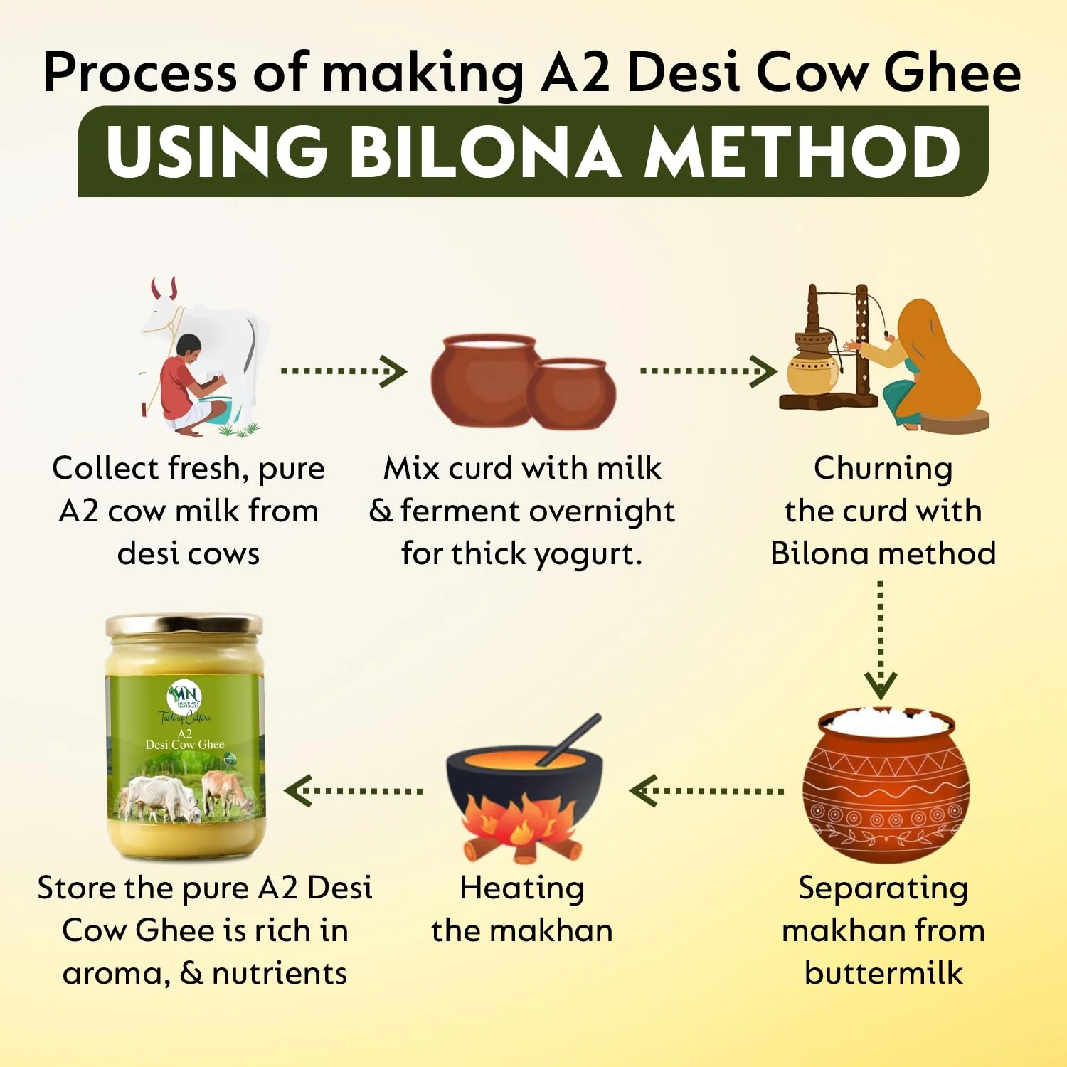 Pure A2 Desi Gir Cow Ghee By Mukunda Naturals | Traditional Bilona Method Grassfed Healthy Desi Cow Ghee Good For Frying & Baking | (1 Litre) 33.8 Ounce | Jar Pack - Image 5